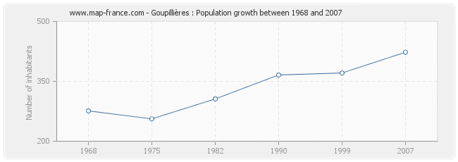 Population Goupillières