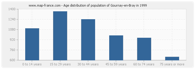 Age distribution of population of Gournay-en-Bray in 1999