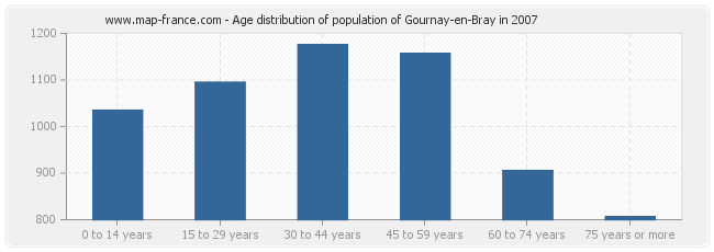 Age distribution of population of Gournay-en-Bray in 2007