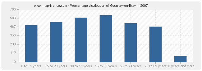 Women age distribution of Gournay-en-Bray in 2007