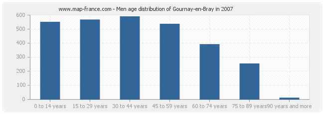 Men age distribution of Gournay-en-Bray in 2007