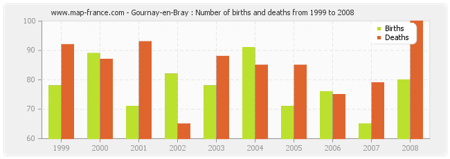 Gournay-en-Bray : Number of births and deaths from 1999 to 2008