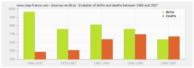 Gournay-en-Bray : Evolution of births and deaths between 1968 and 2007