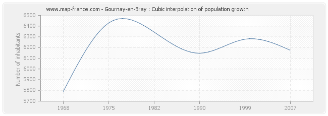 Gournay-en-Bray : Cubic interpolation of population growth