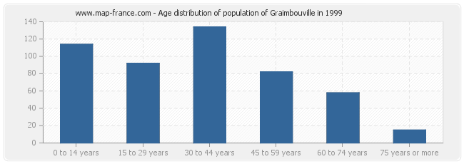 Age distribution of population of Graimbouville in 1999