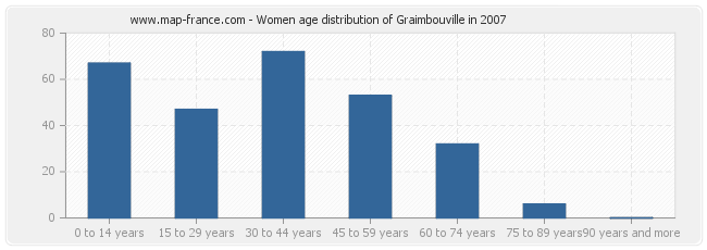 Women age distribution of Graimbouville in 2007