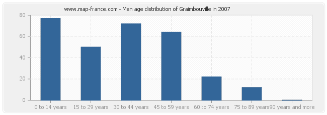 Men age distribution of Graimbouville in 2007