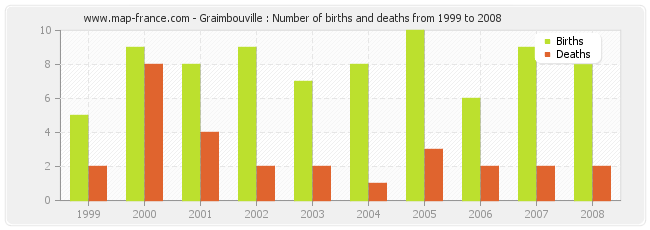 Graimbouville : Number of births and deaths from 1999 to 2008