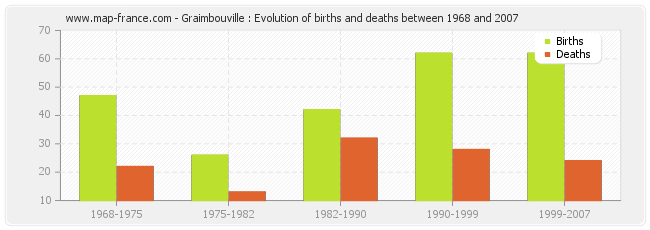 Graimbouville : Evolution of births and deaths between 1968 and 2007