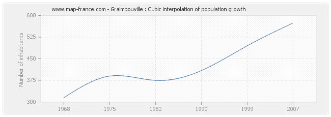 Graimbouville : Cubic interpolation of population growth