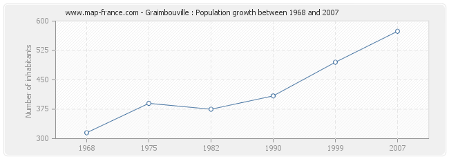 Population Graimbouville