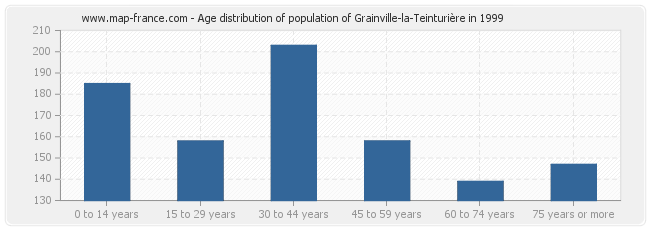 Age distribution of population of Grainville-la-Teinturière in 1999