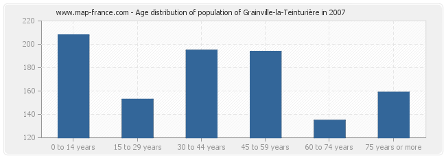 Age distribution of population of Grainville-la-Teinturière in 2007