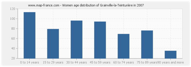Women age distribution of Grainville-la-Teinturière in 2007