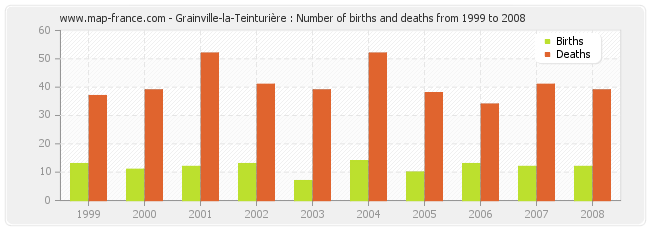 Grainville-la-Teinturière : Number of births and deaths from 1999 to 2008