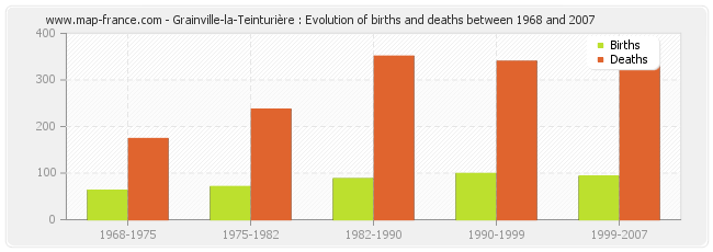 Grainville-la-Teinturière : Evolution of births and deaths between 1968 and 2007