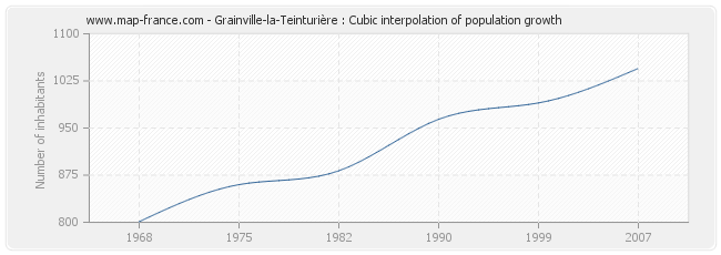 Grainville-la-Teinturière : Cubic interpolation of population growth