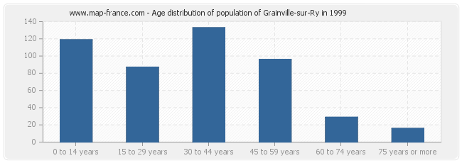 Age distribution of population of Grainville-sur-Ry in 1999