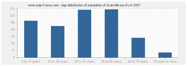 Age distribution of population of Grainville-sur-Ry in 2007