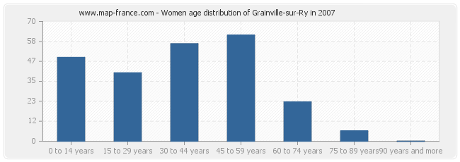 Women age distribution of Grainville-sur-Ry in 2007