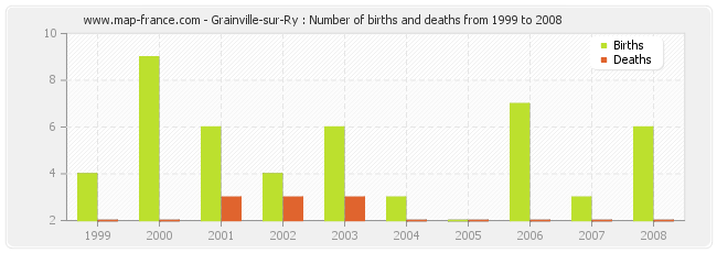 Grainville-sur-Ry : Number of births and deaths from 1999 to 2008