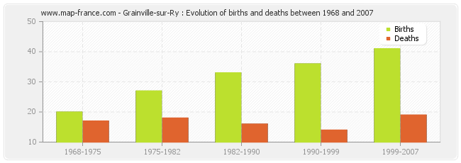 Grainville-sur-Ry : Evolution of births and deaths between 1968 and 2007