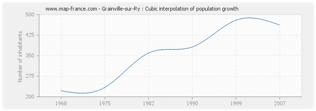 Grainville-sur-Ry : Cubic interpolation of population growth