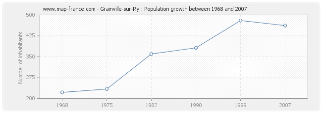 Population Grainville-sur-Ry