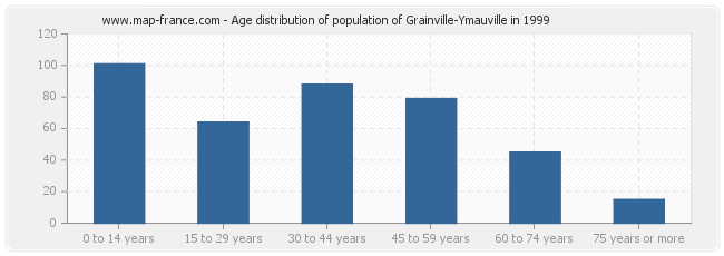 Age distribution of population of Grainville-Ymauville in 1999