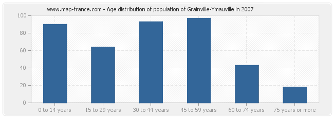 Age distribution of population of Grainville-Ymauville in 2007