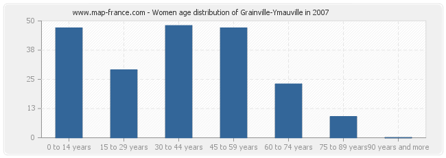 Women age distribution of Grainville-Ymauville in 2007