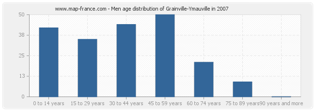 Men age distribution of Grainville-Ymauville in 2007