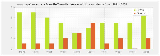 Grainville-Ymauville : Number of births and deaths from 1999 to 2008