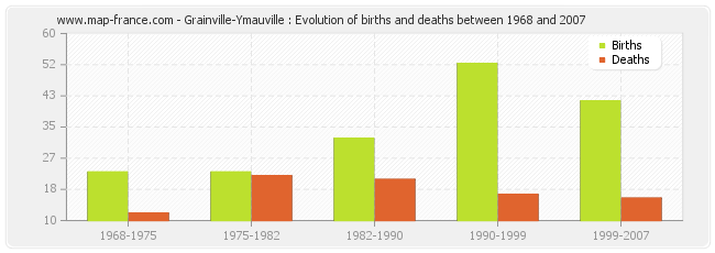 Grainville-Ymauville : Evolution of births and deaths between 1968 and 2007