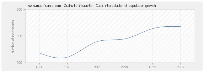 Grainville-Ymauville : Cubic interpolation of population growth