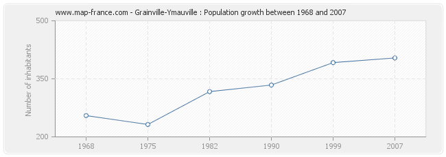 Population Grainville-Ymauville