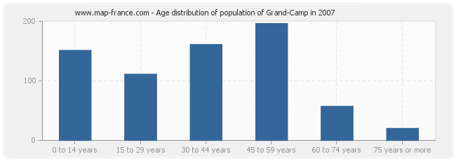 Age distribution of population of Grand-Camp in 2007
