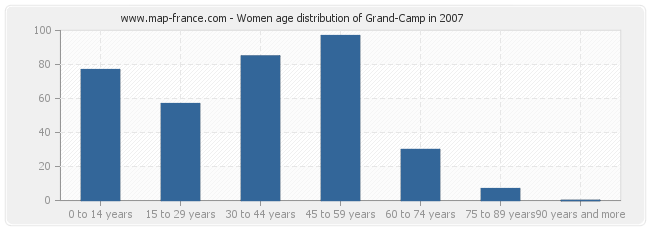 Women age distribution of Grand-Camp in 2007