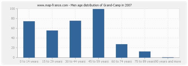 Men age distribution of Grand-Camp in 2007