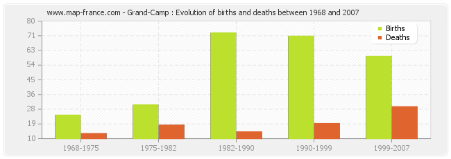 Grand-Camp : Evolution of births and deaths between 1968 and 2007