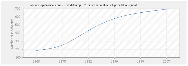 Grand-Camp : Cubic interpolation of population growth