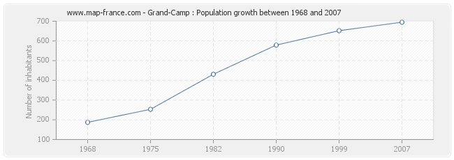 Population Grand-Camp