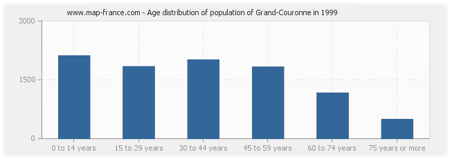 Age distribution of population of Grand-Couronne in 1999