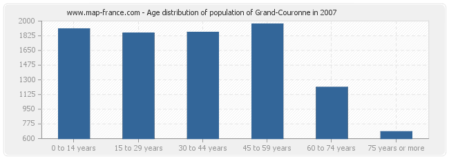 Age distribution of population of Grand-Couronne in 2007