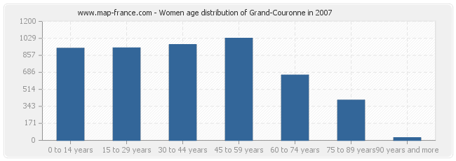 Women age distribution of Grand-Couronne in 2007