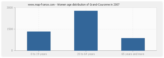 Women age distribution of Grand-Couronne in 2007