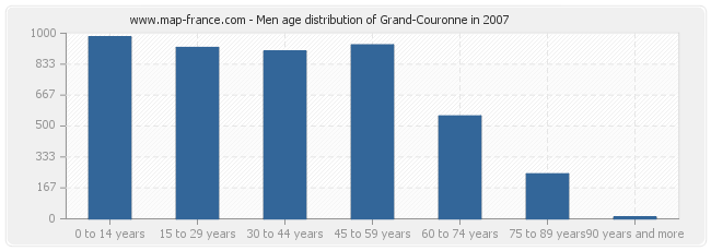 Men age distribution of Grand-Couronne in 2007