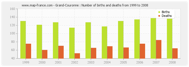 Grand-Couronne : Number of births and deaths from 1999 to 2008