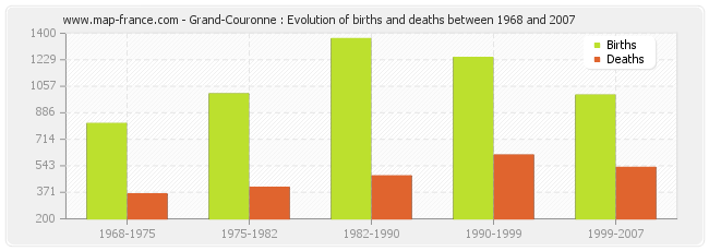 Grand-Couronne : Evolution of births and deaths between 1968 and 2007