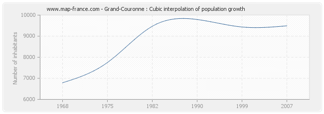 Grand-Couronne : Cubic interpolation of population growth